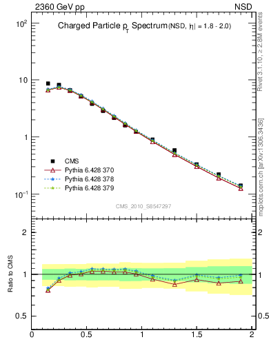 Plot of pt in 2360 GeV pp collisions