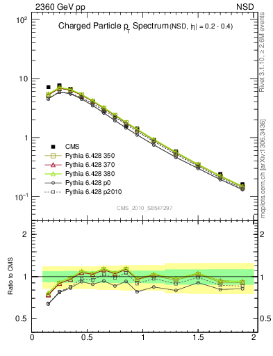 Plot of pt in 2360 GeV pp collisions