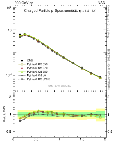 Plot of pt in 900 GeV pp collisions