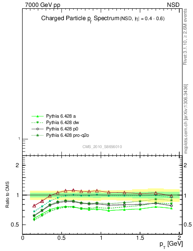 Plot of pt in 7000 GeV pp collisions