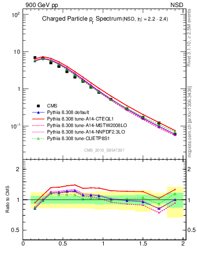 Plot of pt in 900 GeV pp collisions