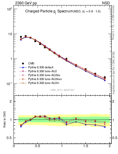 Plot of pt in 2360 GeV pp collisions