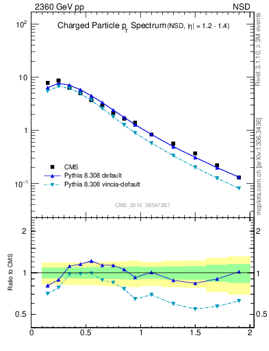 Plot of pt in 2360 GeV pp collisions