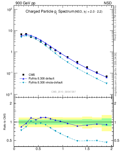 Plot of pt in 900 GeV pp collisions