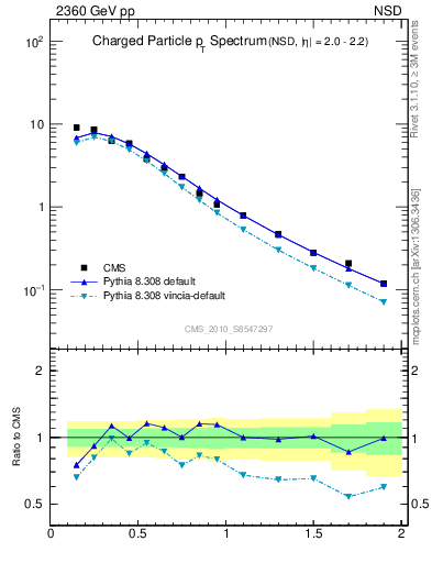 Plot of pt in 2360 GeV pp collisions