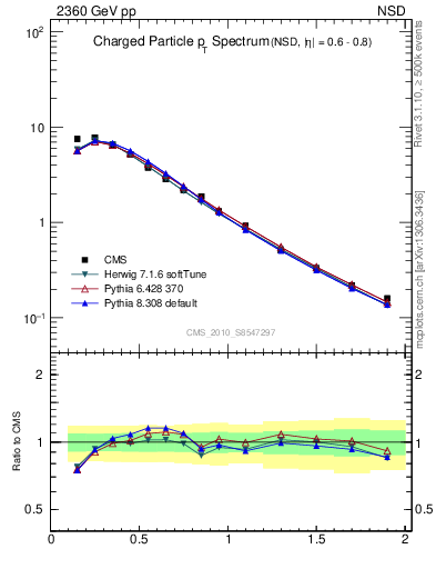 Plot of pt in 2360 GeV pp collisions