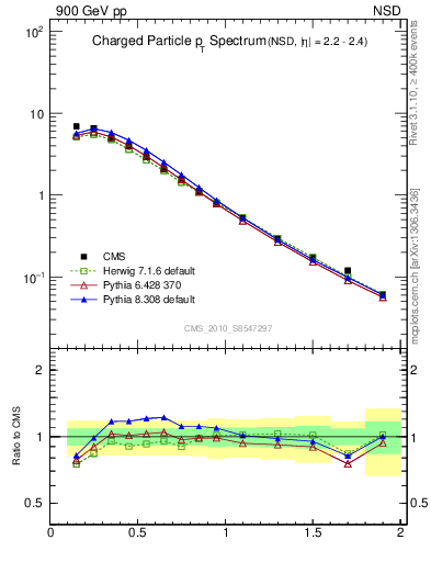 Plot of pt in 900 GeV pp collisions