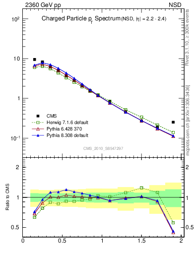 Plot of pt in 2360 GeV pp collisions