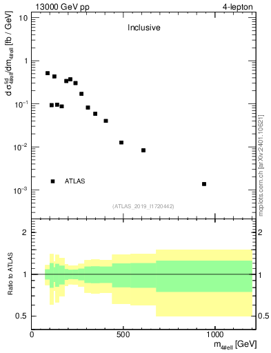 Plot of 4l.m in 13000 GeV pp collisions