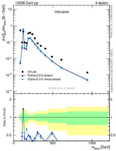 Plot of 4l.m in 13000 GeV pp collisions