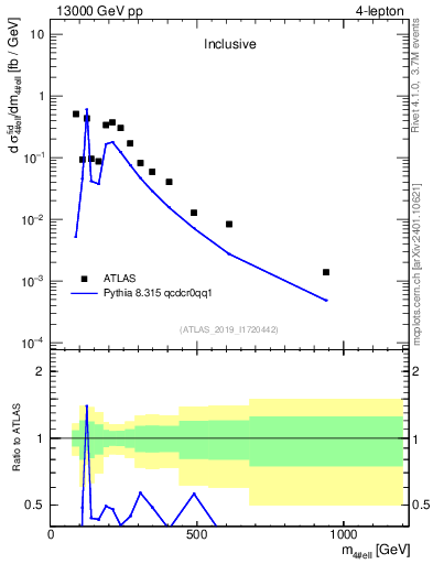 Plot of 4l.m in 13000 GeV pp collisions