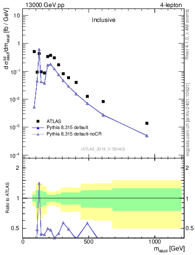 Plot of 4l.m in 13000 GeV pp collisions