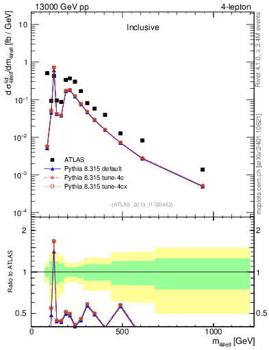 Plot of 4l.m in 13000 GeV pp collisions