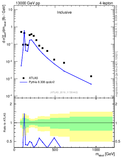Plot of 4l.m in 13000 GeV pp collisions