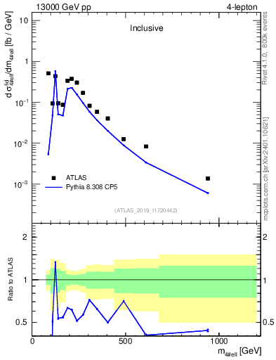 Plot of 4l.m in 13000 GeV pp collisions