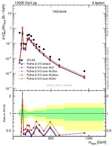Plot of 4l.m in 13000 GeV pp collisions