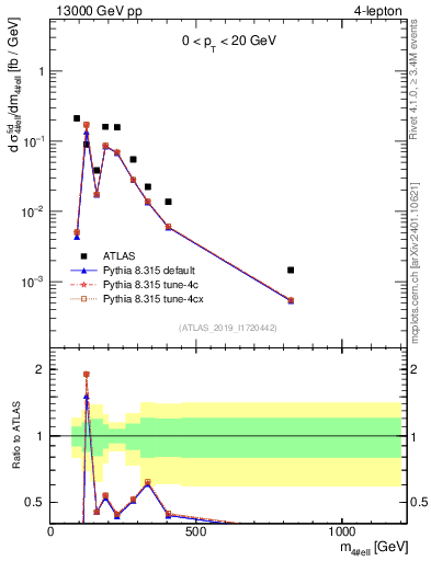 Plot of 4l.m in 13000 GeV pp collisions