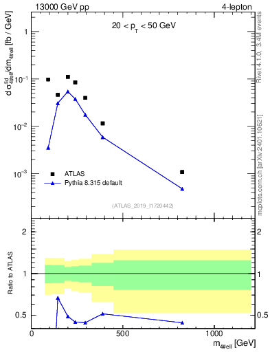 Plot of 4l.m in 13000 GeV pp collisions