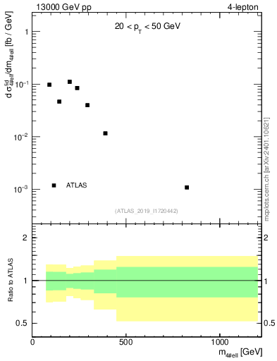 Plot of 4l.m in 13000 GeV pp collisions