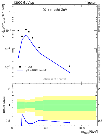 Plot of 4l.m in 13000 GeV pp collisions