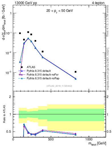 Plot of 4l.m in 13000 GeV pp collisions