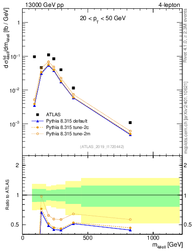 Plot of 4l.m in 13000 GeV pp collisions