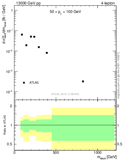 Plot of 4l.m in 13000 GeV pp collisions