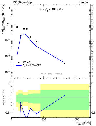 Plot of 4l.m in 13000 GeV pp collisions