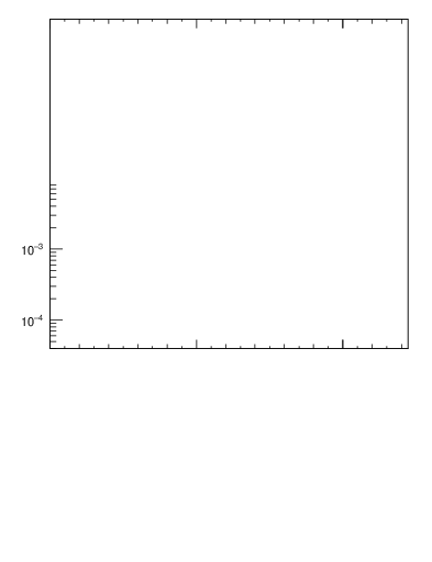 Plot of 4l.m in 13000 GeV pp collisions