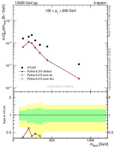 Plot of 4l.m in 13000 GeV pp collisions