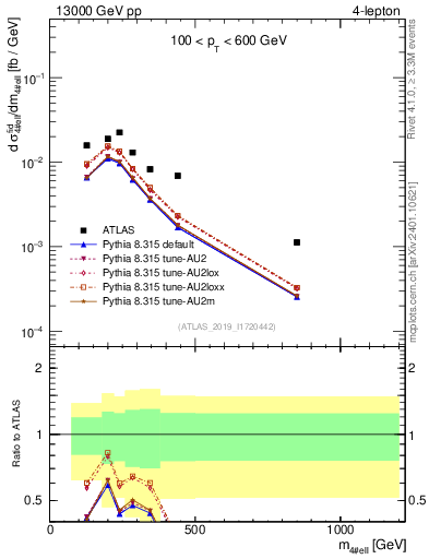 Plot of 4l.m in 13000 GeV pp collisions