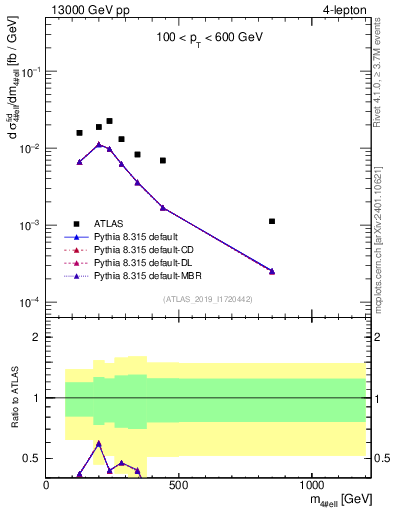 Plot of 4l.m in 13000 GeV pp collisions