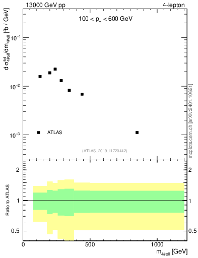 Plot of 4l.m in 13000 GeV pp collisions