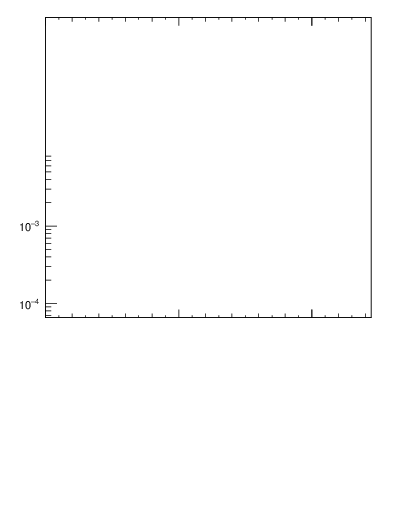 Plot of 4l.m in 13000 GeV pp collisions