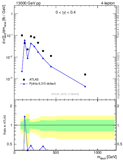 Plot of 4l.m in 13000 GeV pp collisions