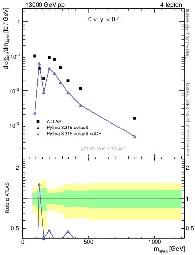 Plot of 4l.m in 13000 GeV pp collisions