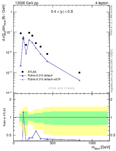 Plot of 4l.m in 13000 GeV pp collisions