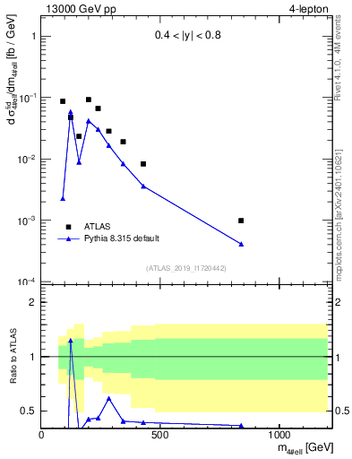 Plot of 4l.m in 13000 GeV pp collisions