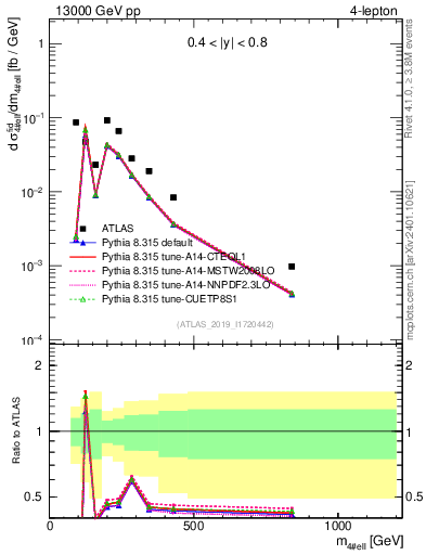 Plot of 4l.m in 13000 GeV pp collisions