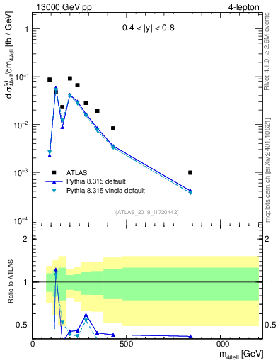 Plot of 4l.m in 13000 GeV pp collisions
