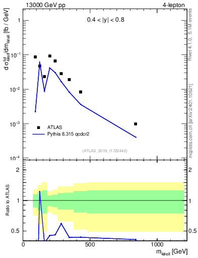 Plot of 4l.m in 13000 GeV pp collisions