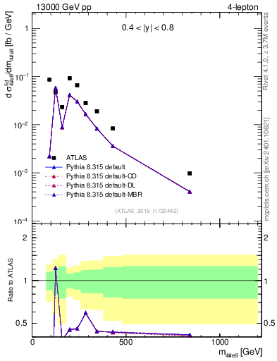 Plot of 4l.m in 13000 GeV pp collisions