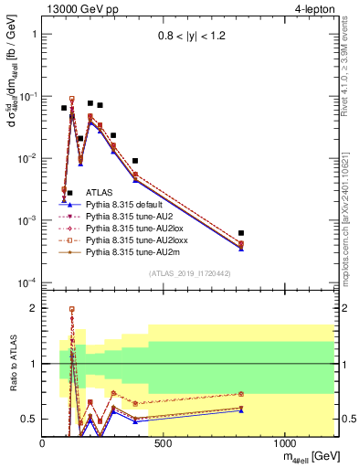 Plot of 4l.m in 13000 GeV pp collisions