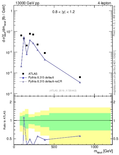 Plot of 4l.m in 13000 GeV pp collisions