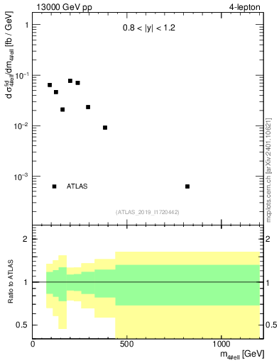 Plot of 4l.m in 13000 GeV pp collisions