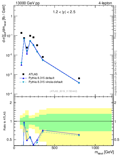 Plot of 4l.m in 13000 GeV pp collisions