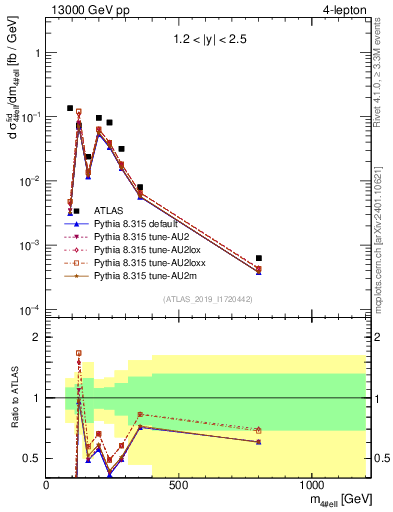 Plot of 4l.m in 13000 GeV pp collisions