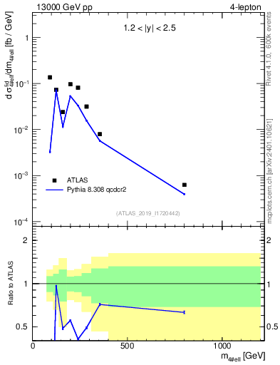 Plot of 4l.m in 13000 GeV pp collisions