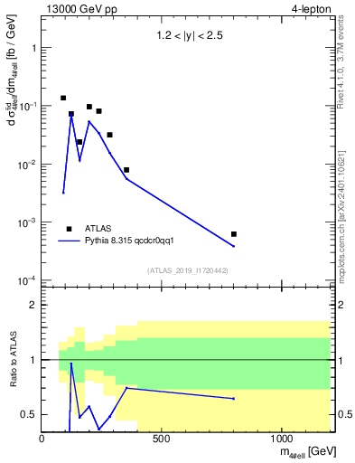 Plot of 4l.m in 13000 GeV pp collisions
