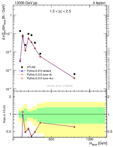 Plot of 4l.m in 13000 GeV pp collisions
